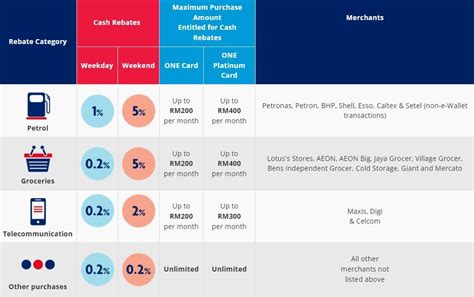 7 smart rebate for uob one card|uob one card benefits.